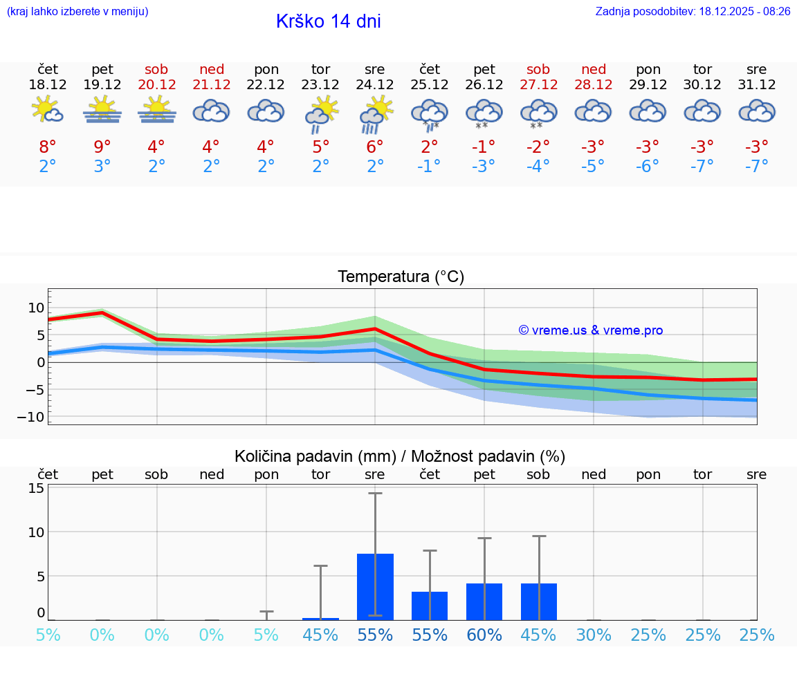 VREME 15 DNI  Krško