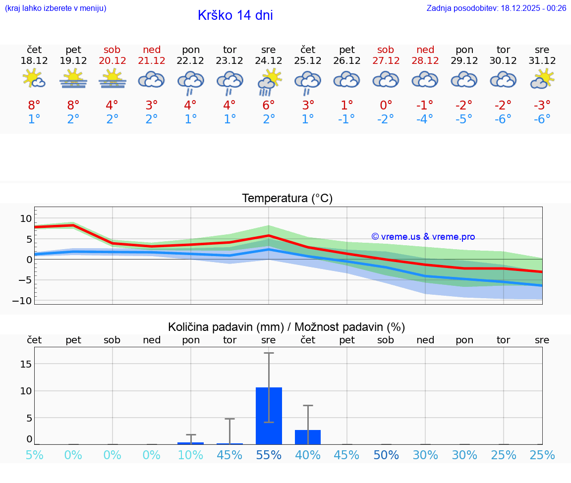 VREME 15 DNI  Krško