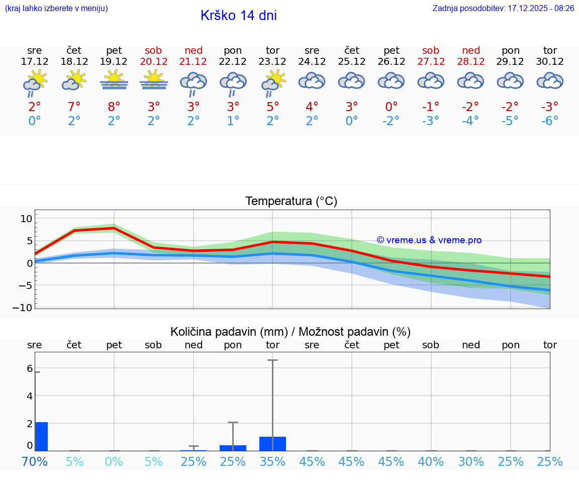 VREME 25 DNI  Krško
