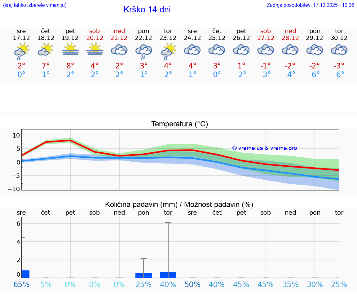 VREME 15 DNI  Krško