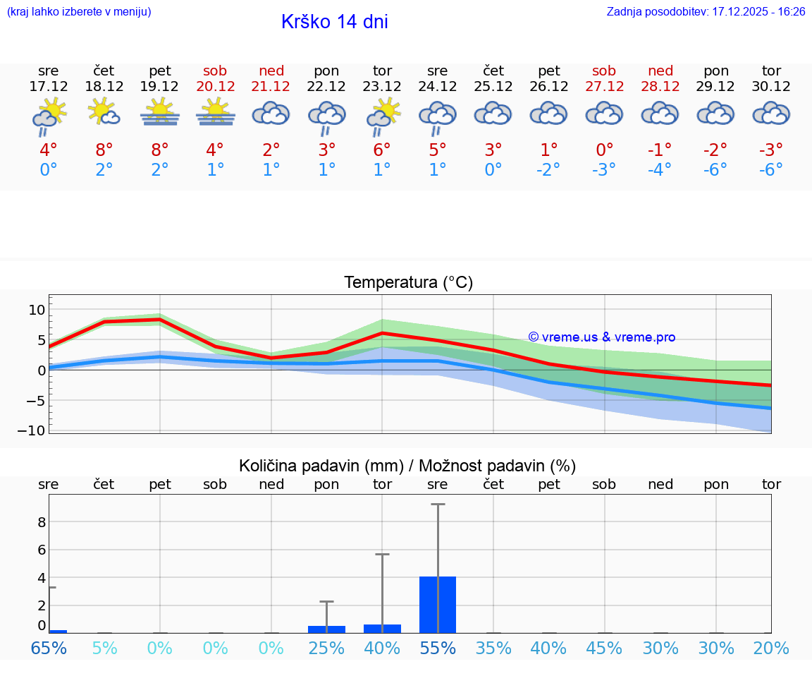 VREME 15 DNI  Krško