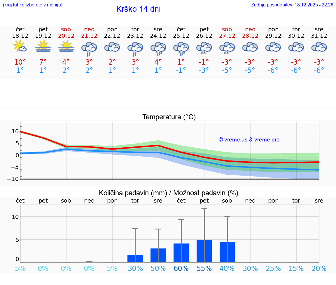 VREME 15 DNI  Krško