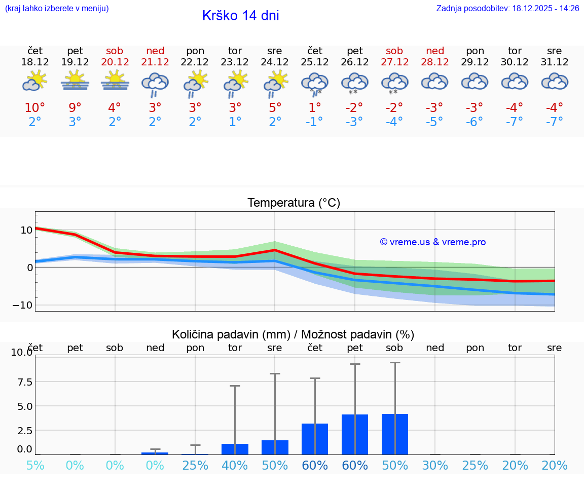 VREME 25 DNI  Krško