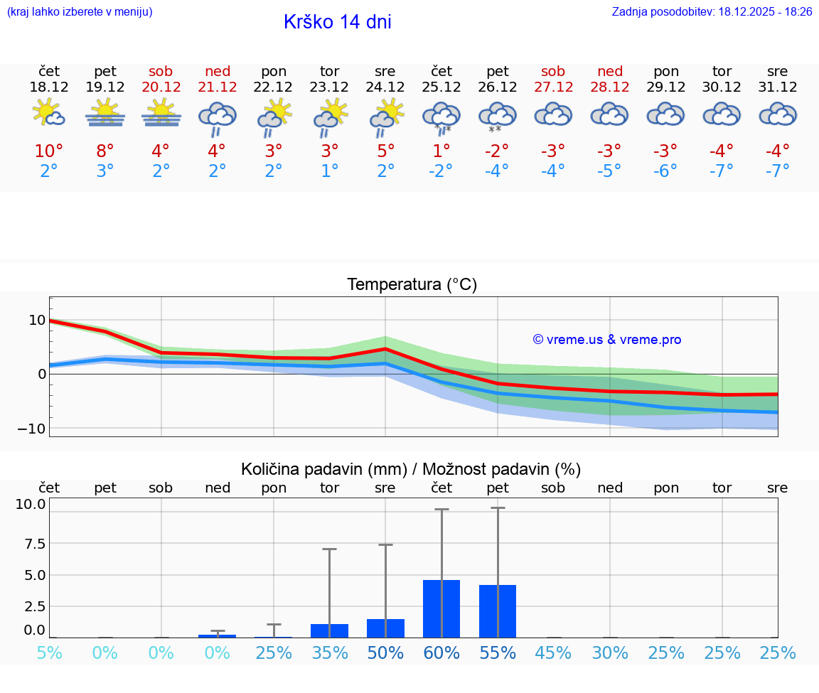 VREME 15 DNI  Krško
