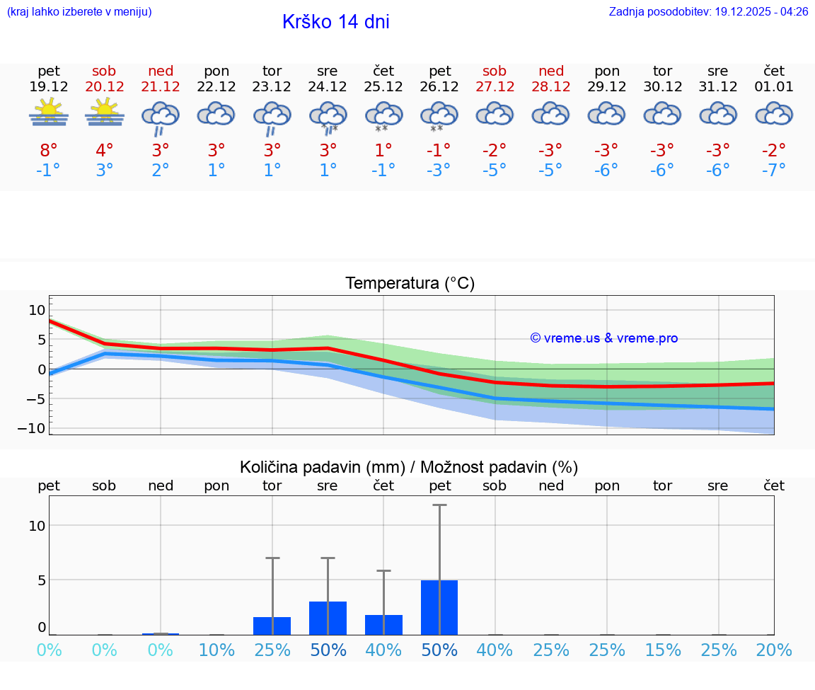 VREME 15 DNI  Krško