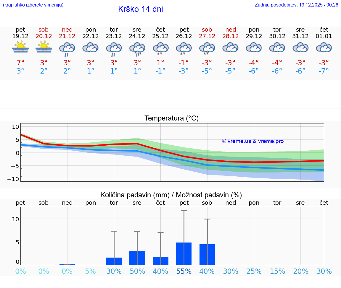 VREME 25 DNI  Krško