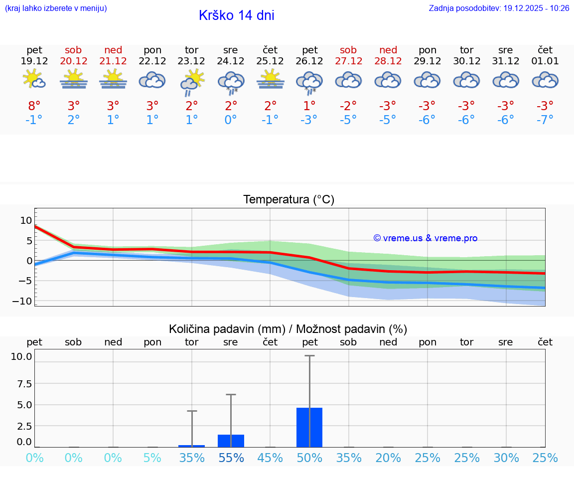 VREME 25 DNI  Krško