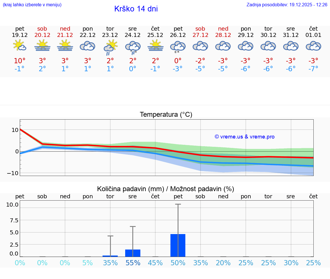 VREME 15 DNI  Krško