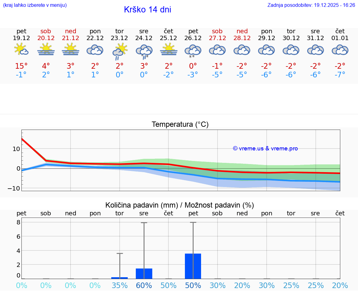 VREME 15 DNI  Krško