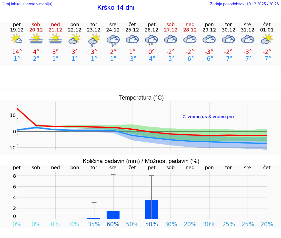 VREME 15 DNI  Krško