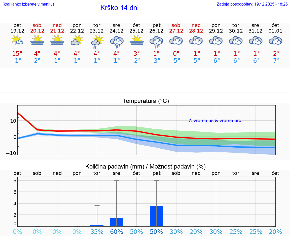 VREME 15 DNI  Krško