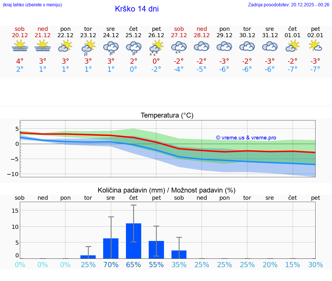 VREME 15 DNI  Krško