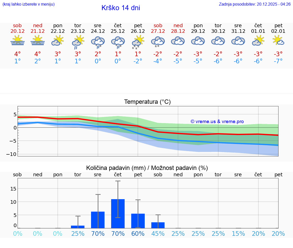 VREME 15 DNI  Krško