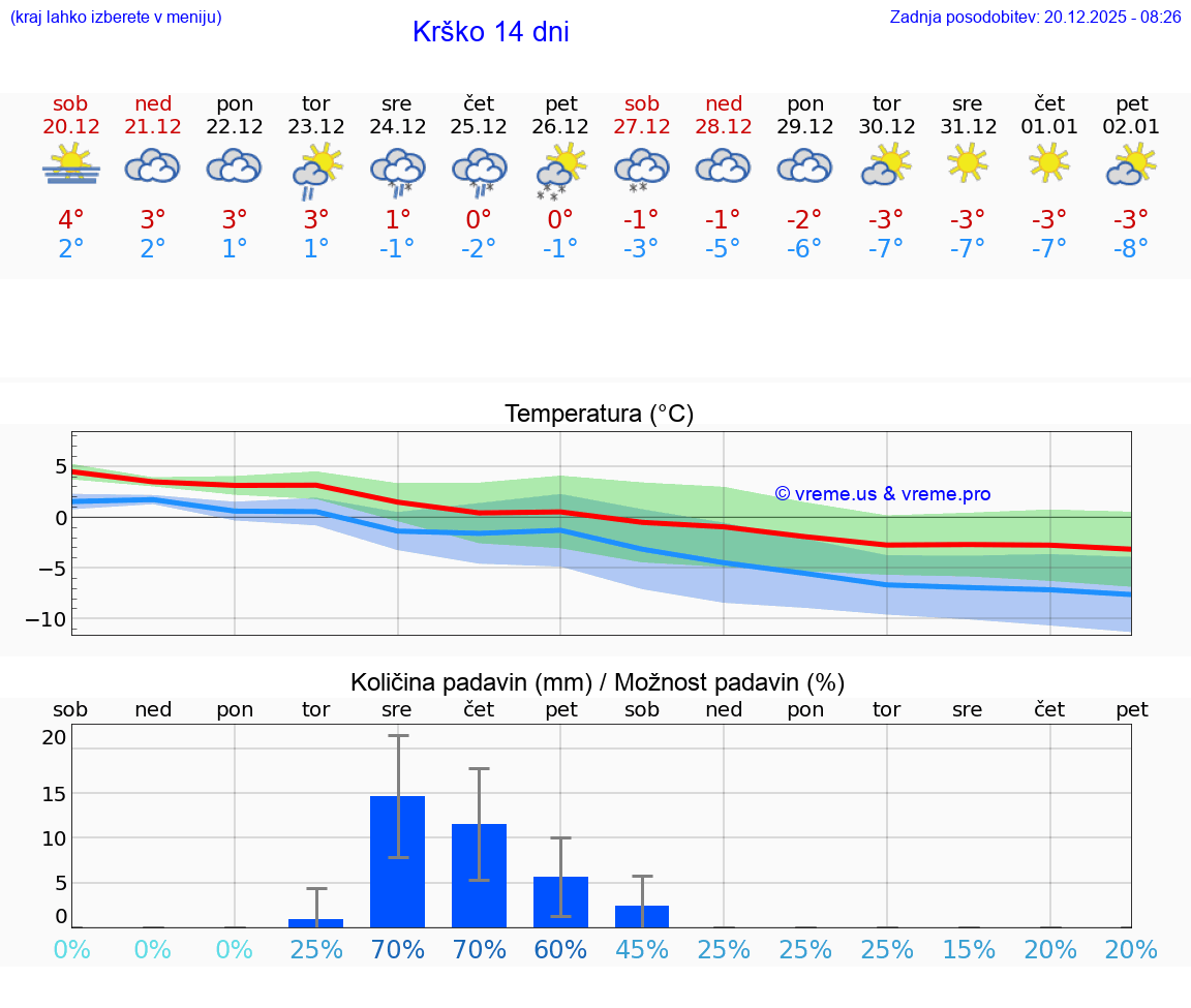 VREME 15 DNI  Krško