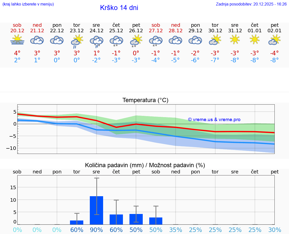 VREME 25 DNI  Krško