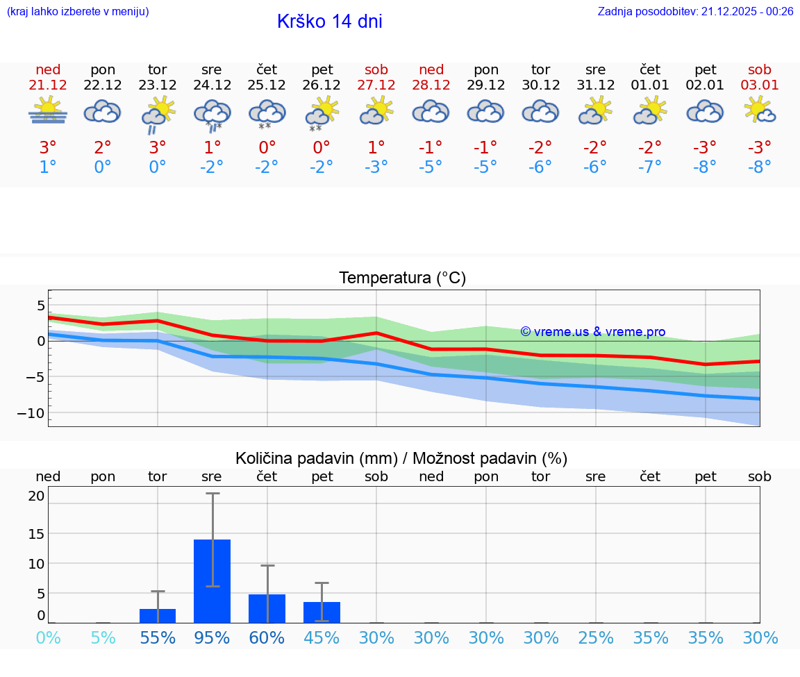 VREME 25 DNI  Krško
