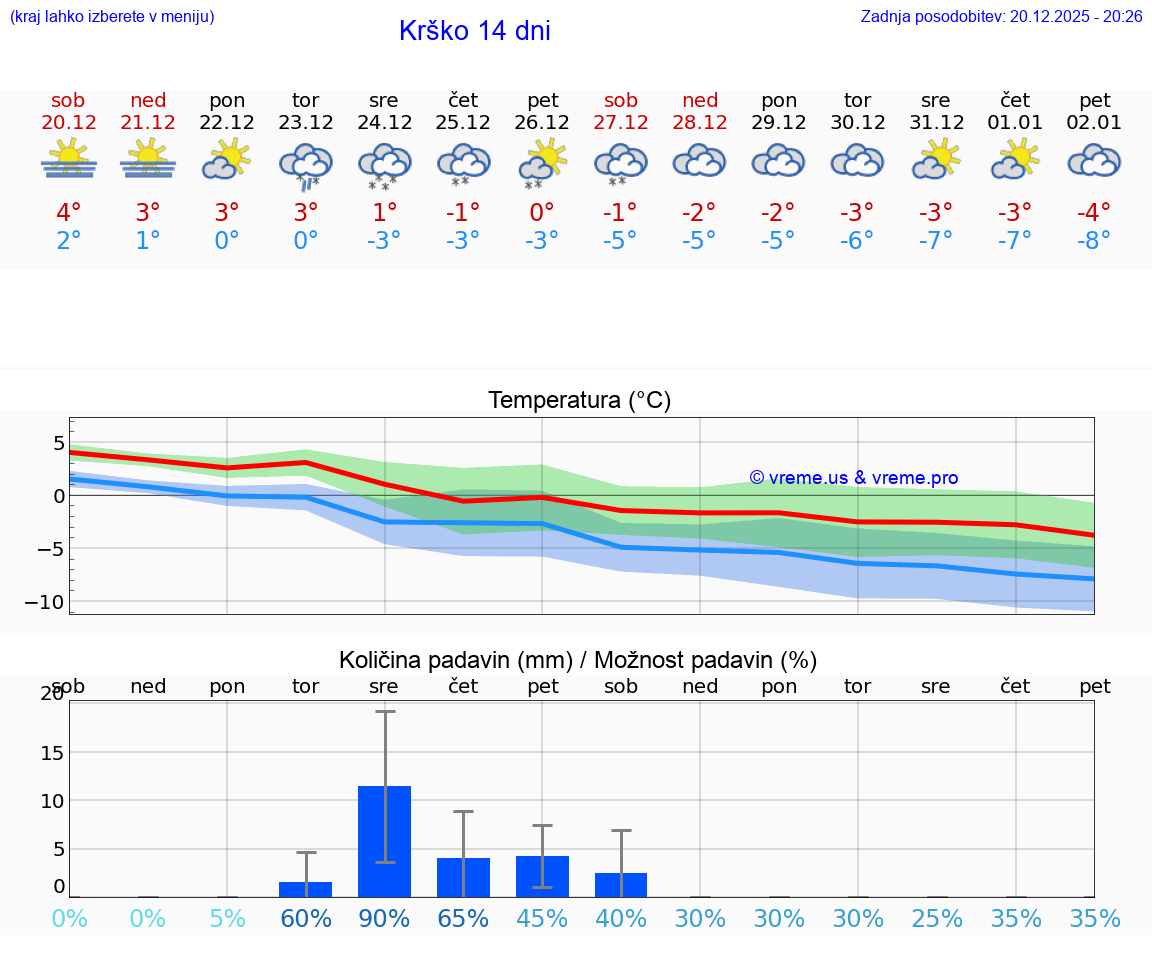 VREME 15 DNI  Krško