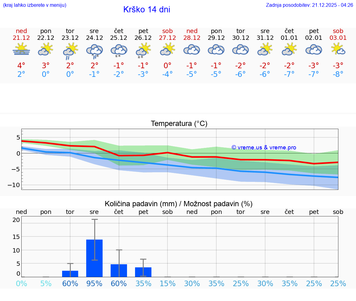 VREME 15 DNI  Krško