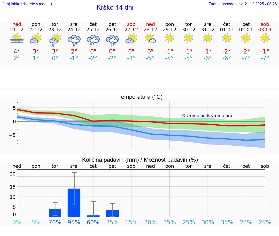 VREME 25 DNI  Krško