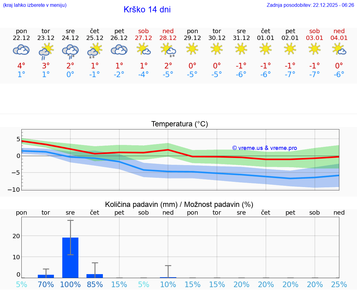 VREME 15 DNI  Krško