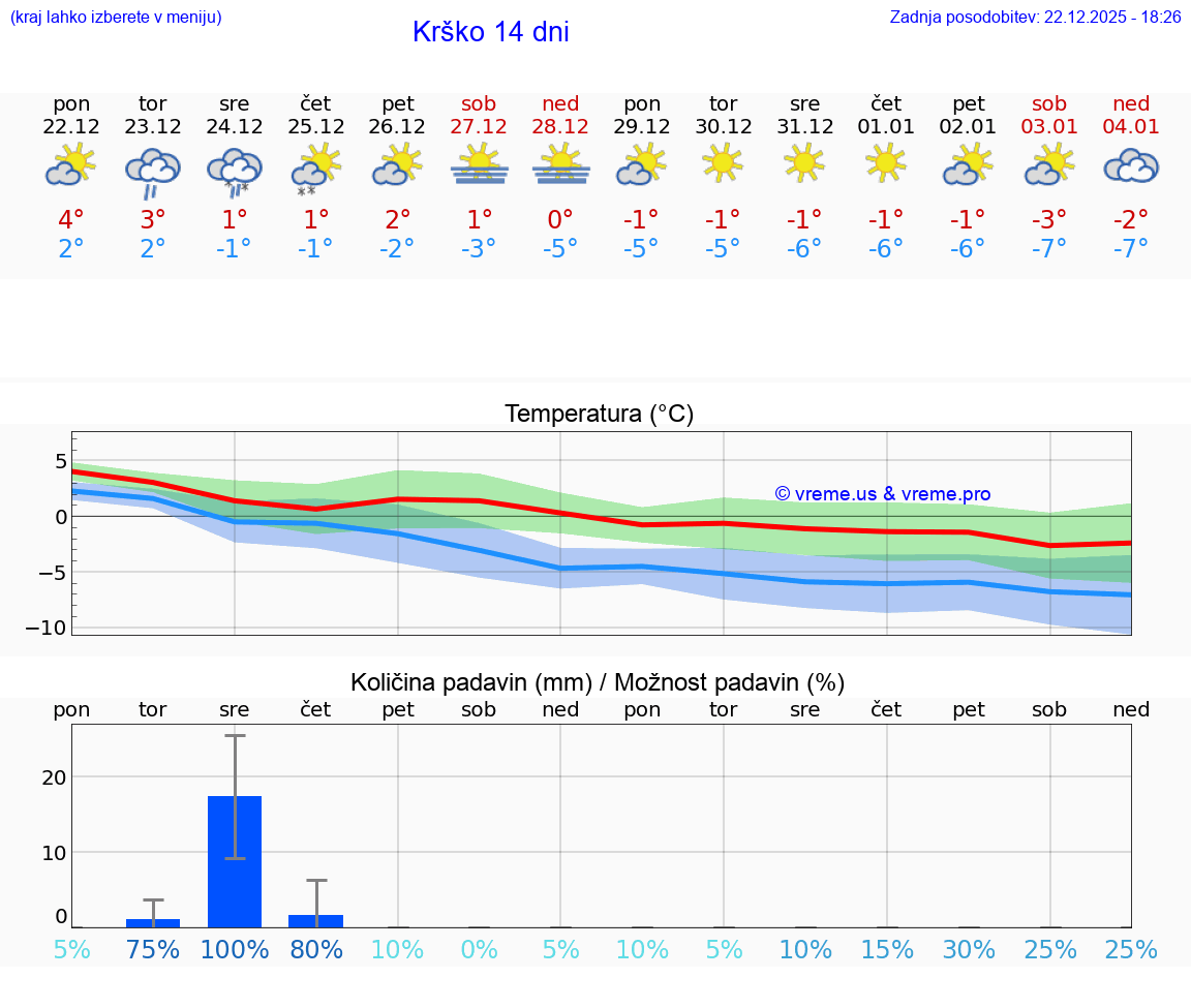 VREME 25 DNI  Krško