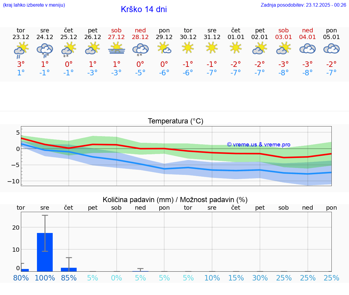 VREME 15 DNI  Krško