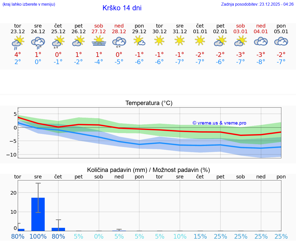 VREME 25 DNI  Krško