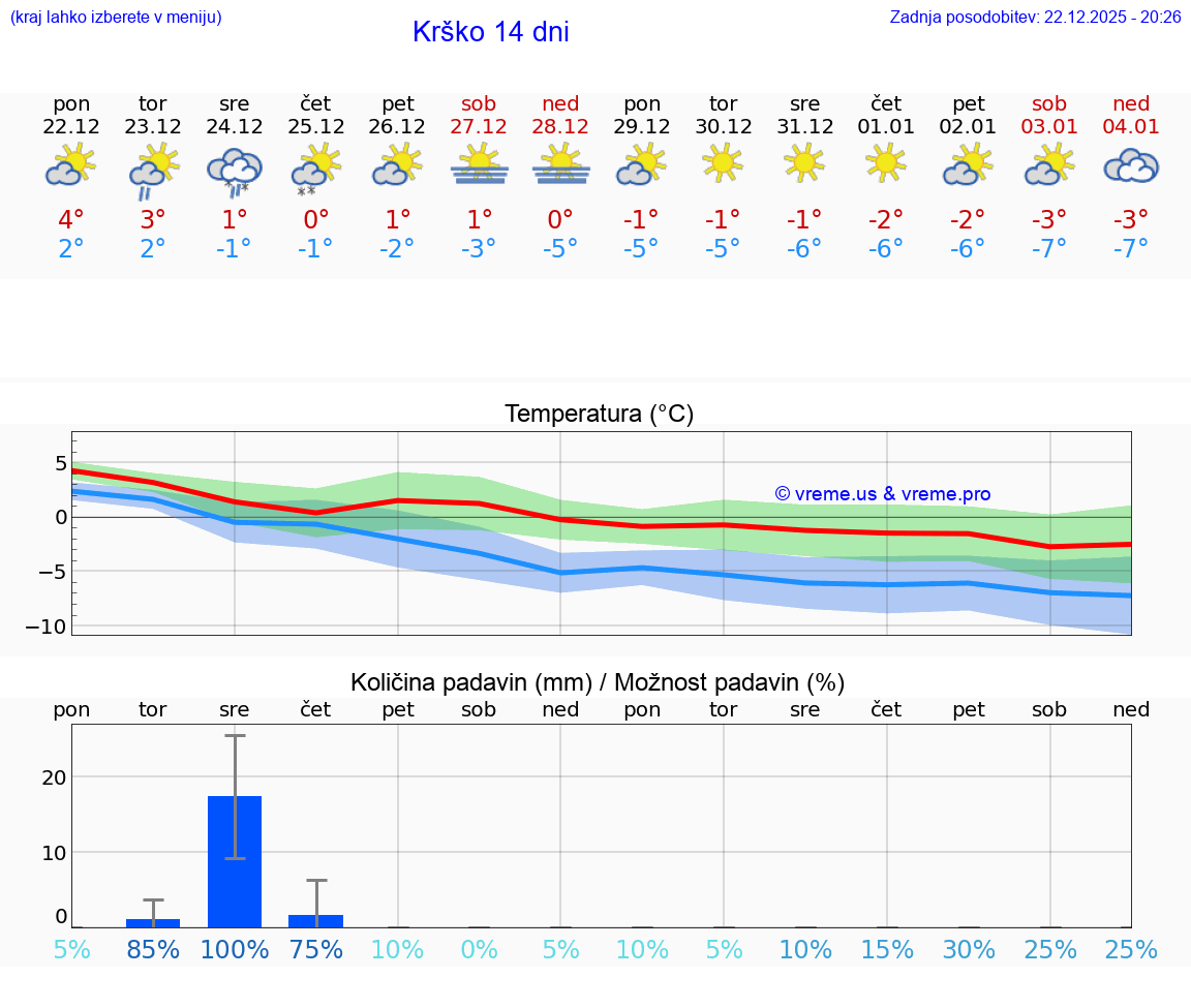 VREME 25 DNI  Krško
