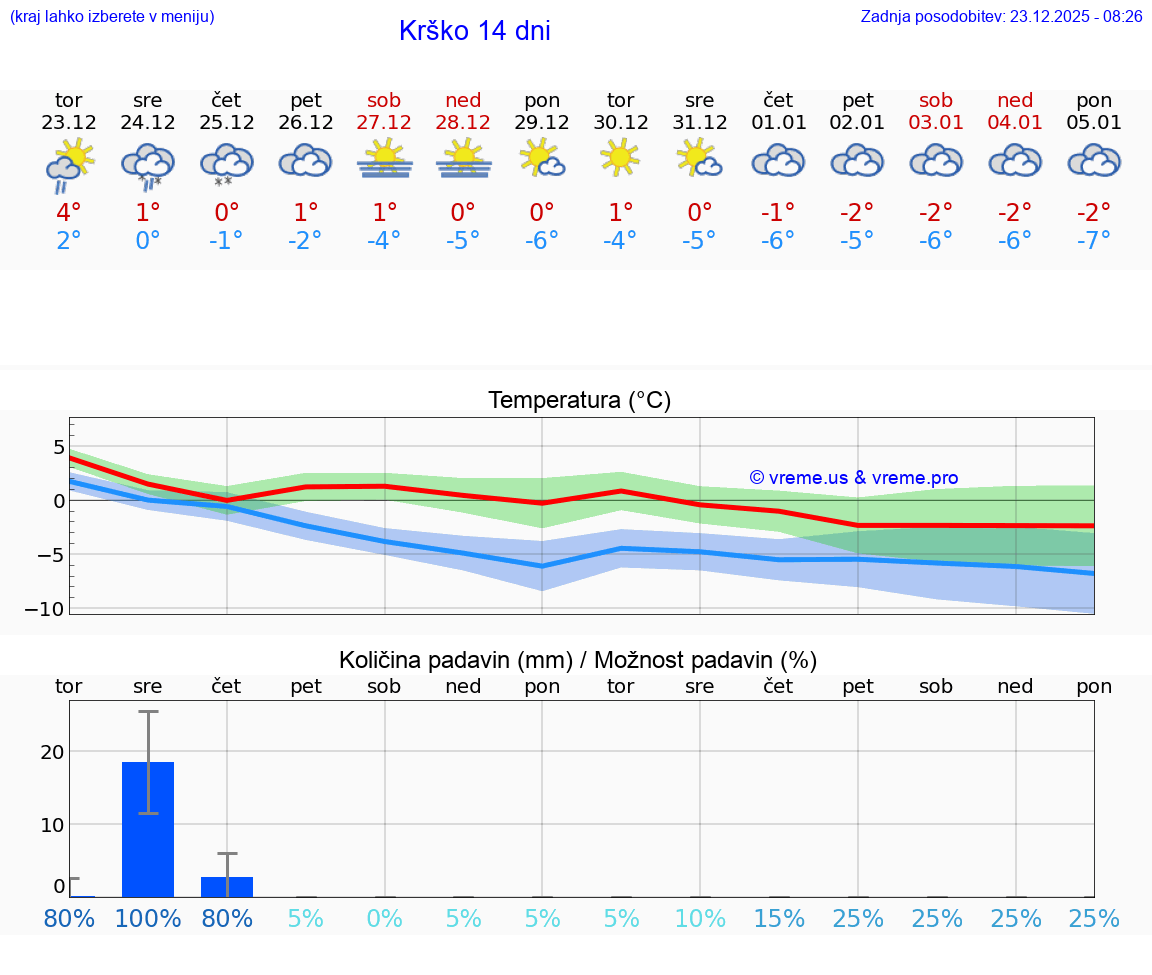 VREME 25 DNI  Krško