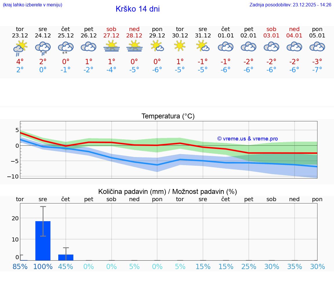 VREME 25 DNI  Krško