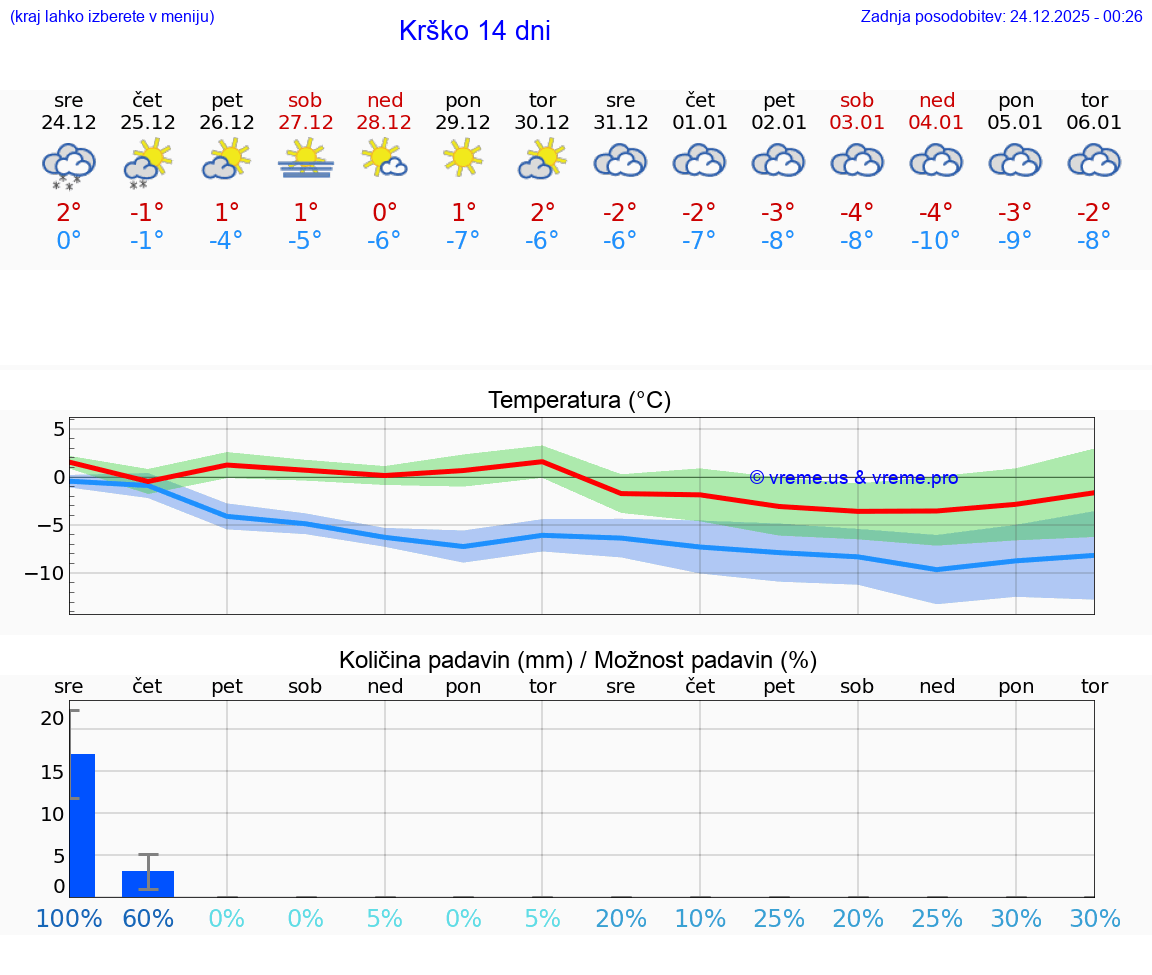 VREME 25 DNI  Krško