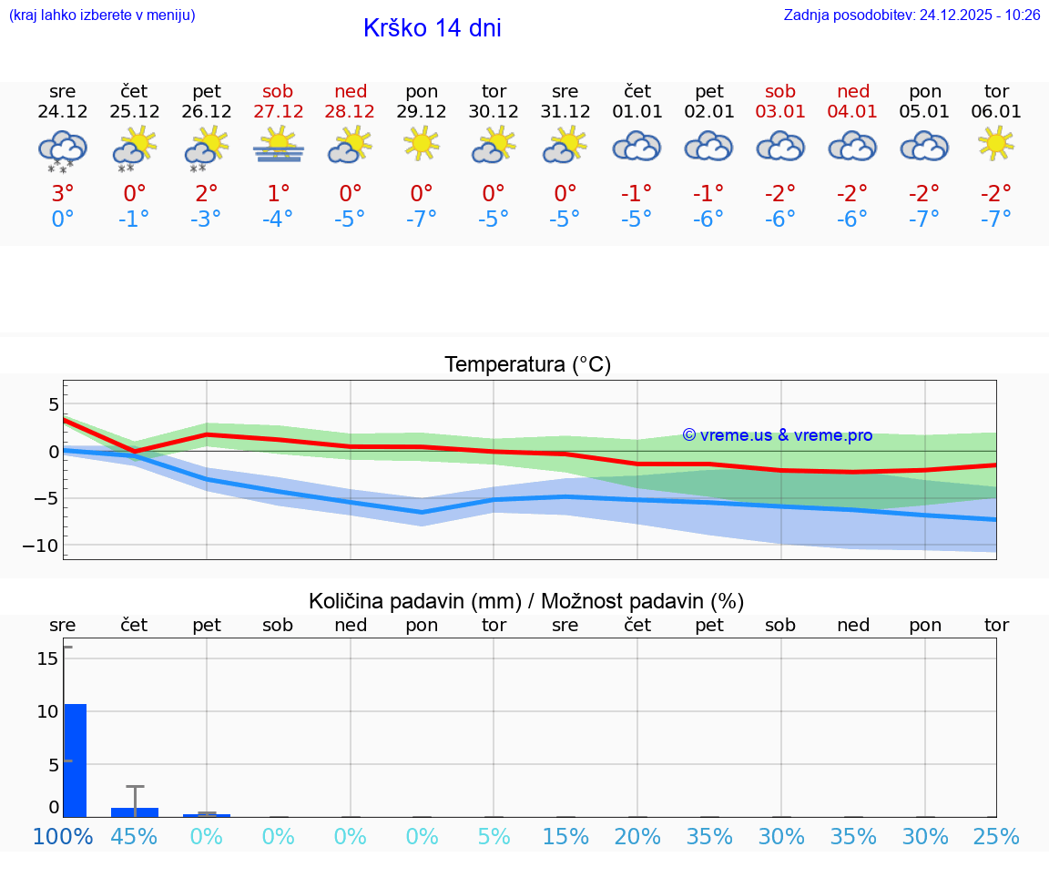 VREME 25 DNI  Krško