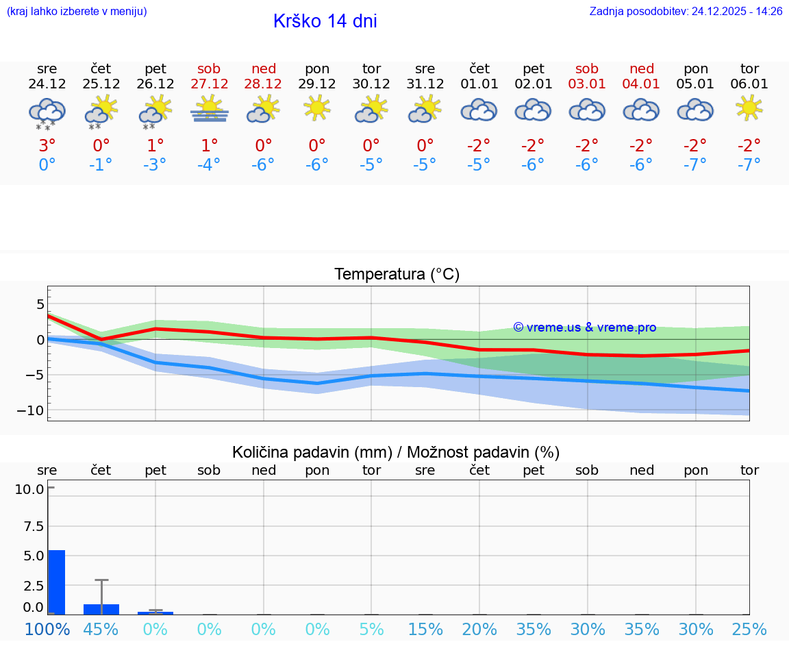 VREME 15 DNI  Krško
