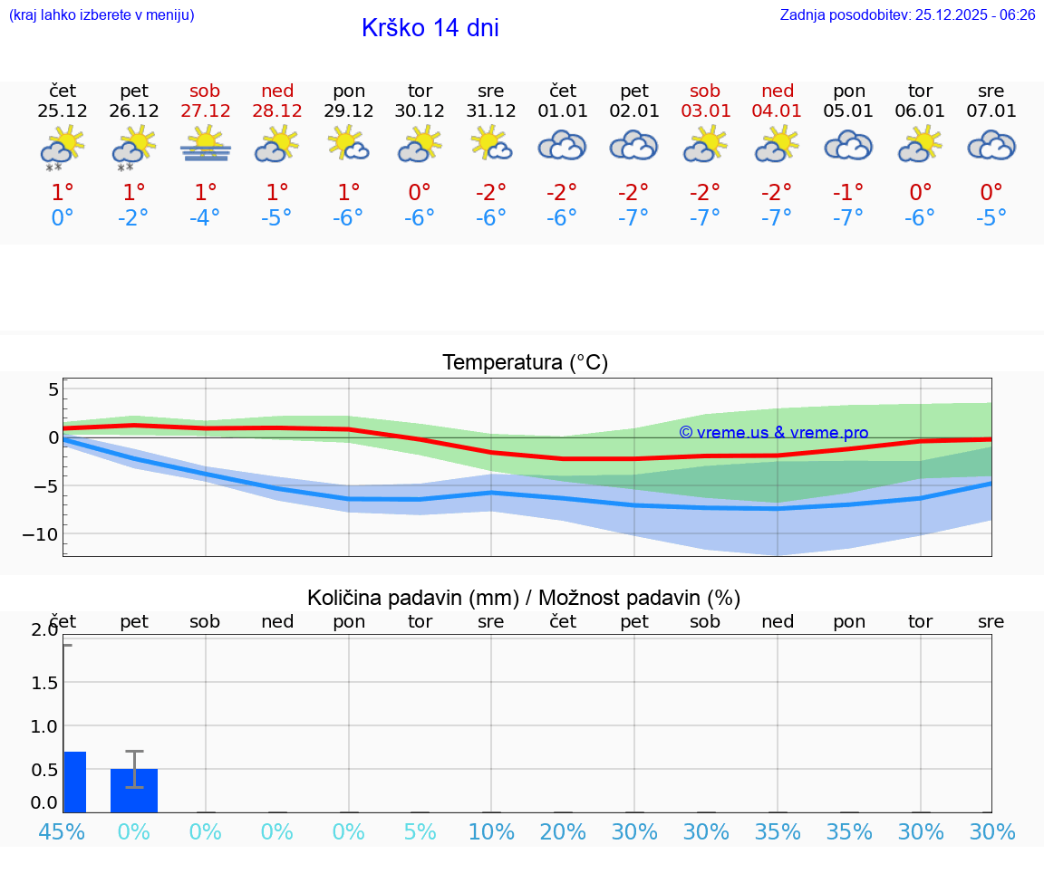 VREME 15 DNI  Krško