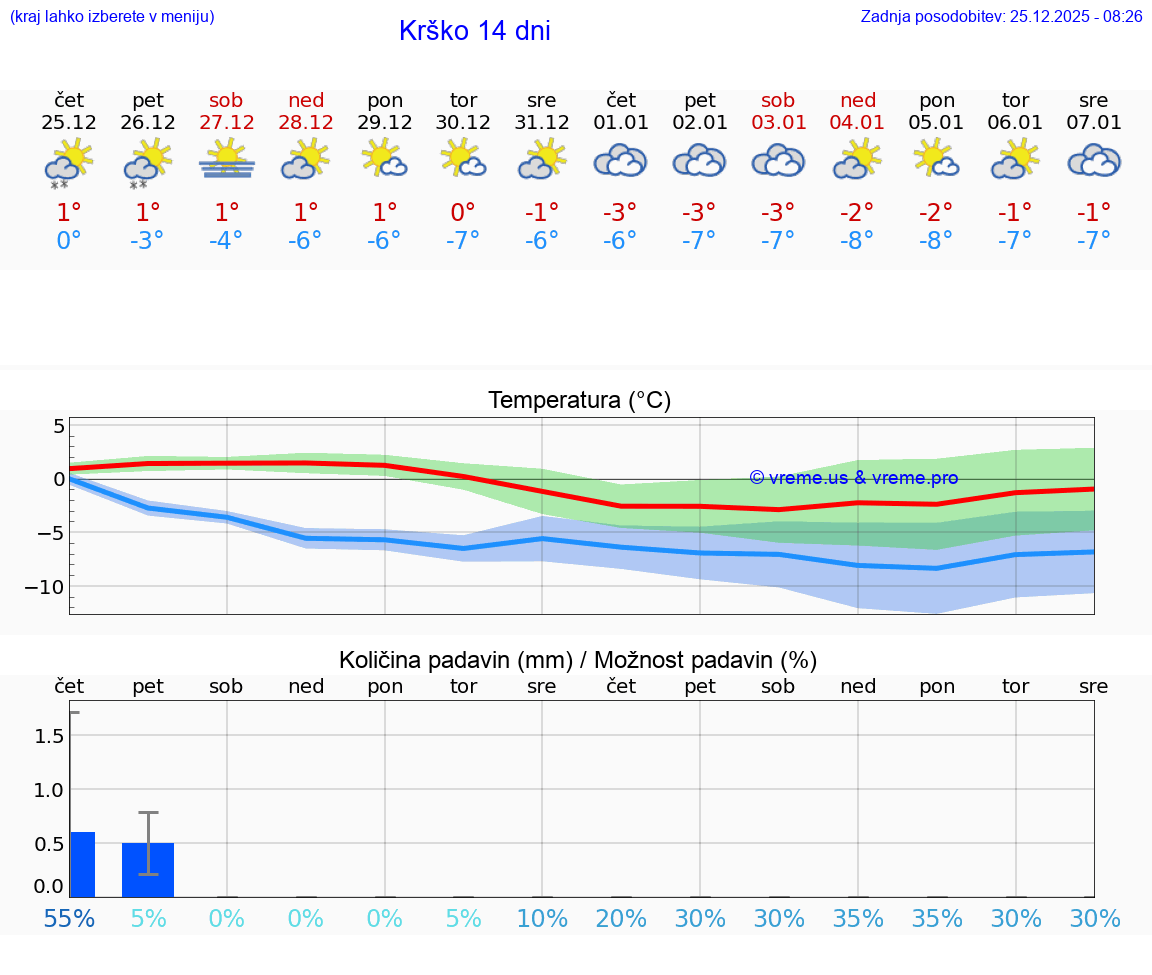 VREME 25 DNI  Krško