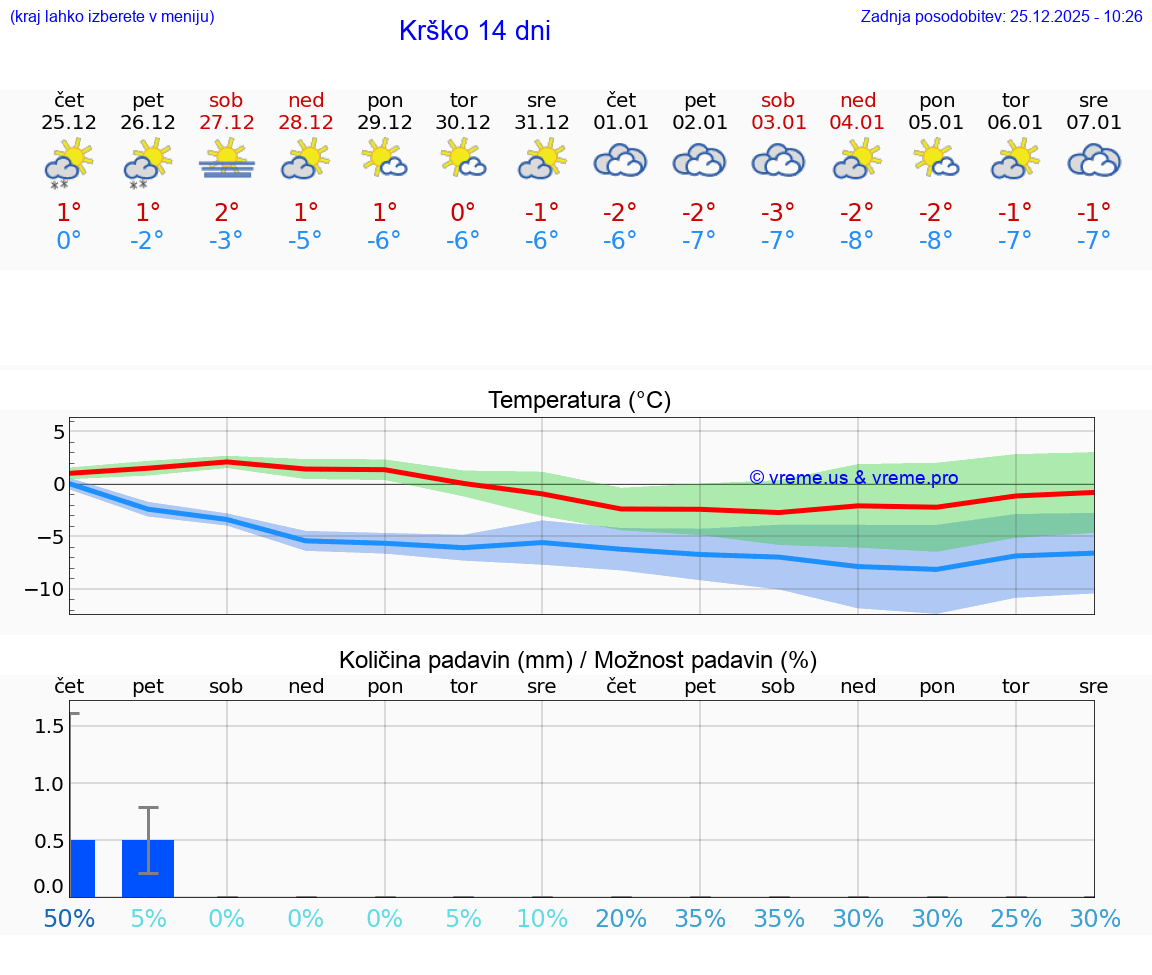 VREME 15 DNI  Krško