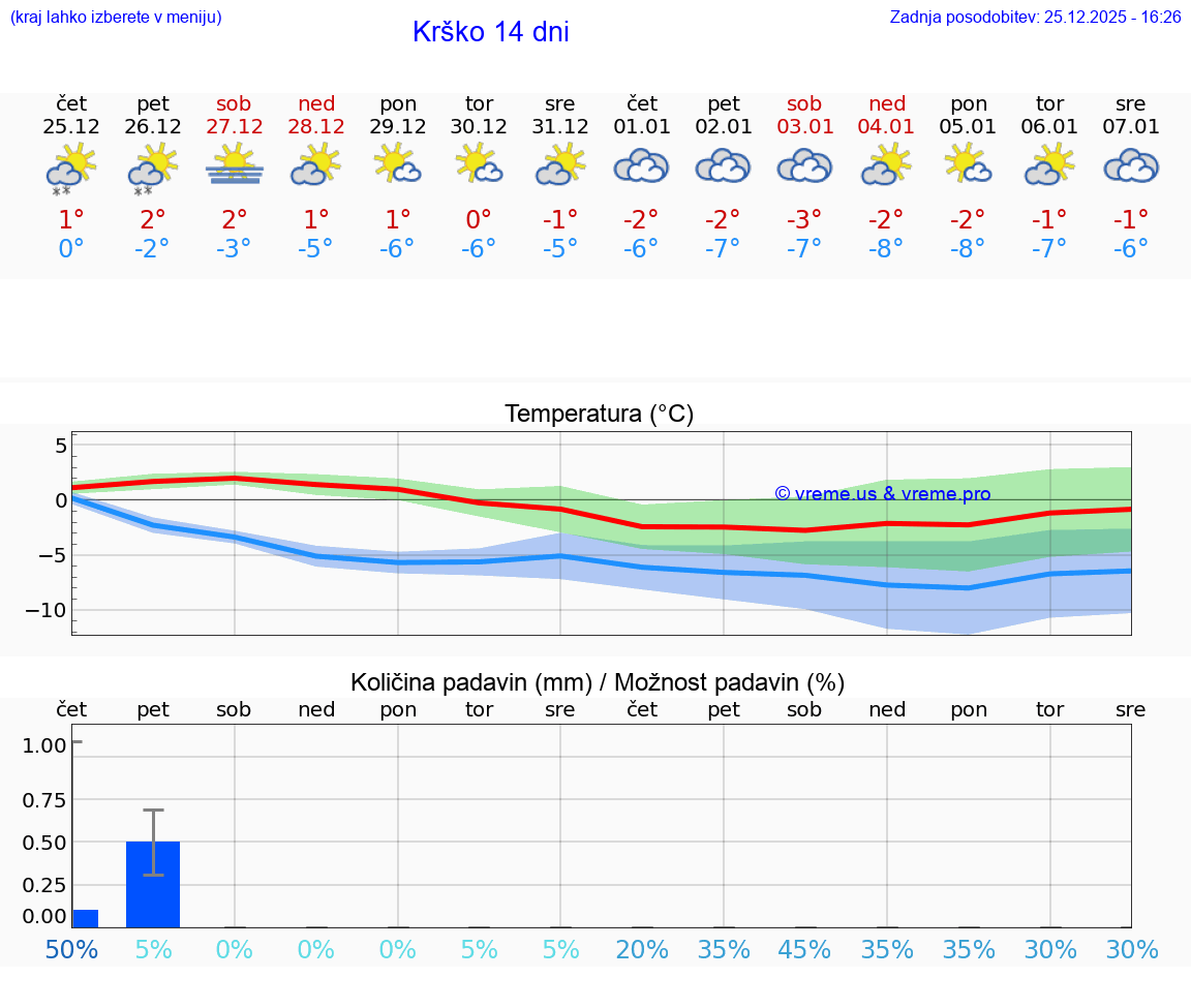 VREME 25 DNI  Krško