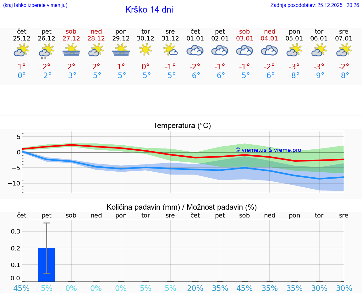 VREME 15 DNI  Krško