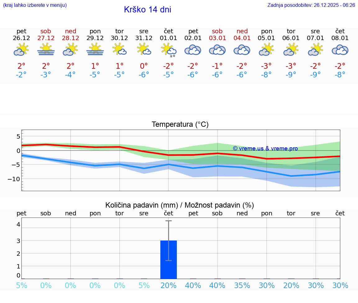 VREME 15 DNI  Krško