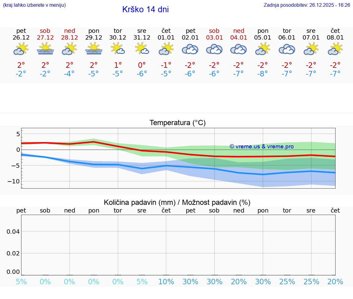 VREME 15 DNI  Krško