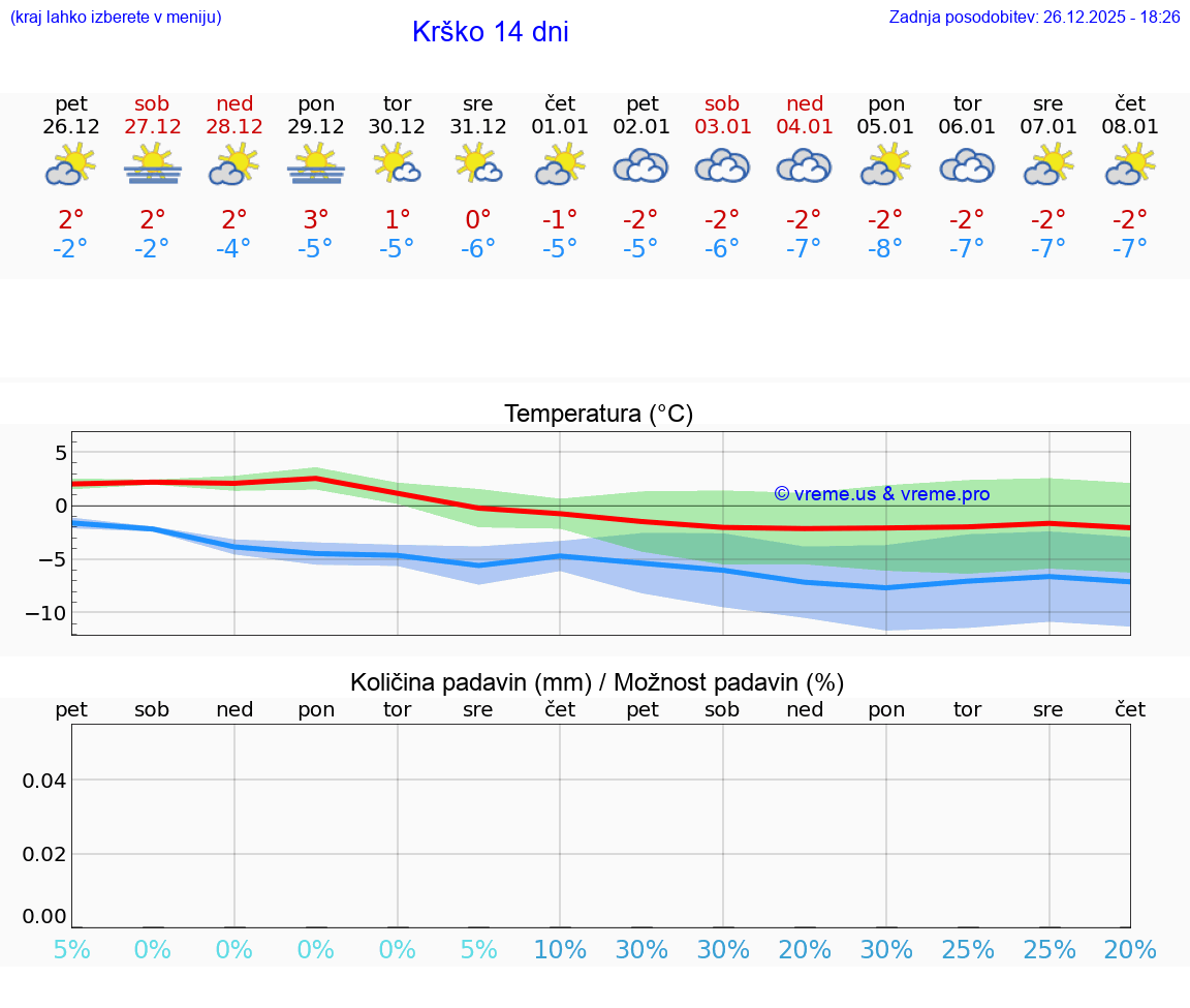 VREME 25 DNI  Krško