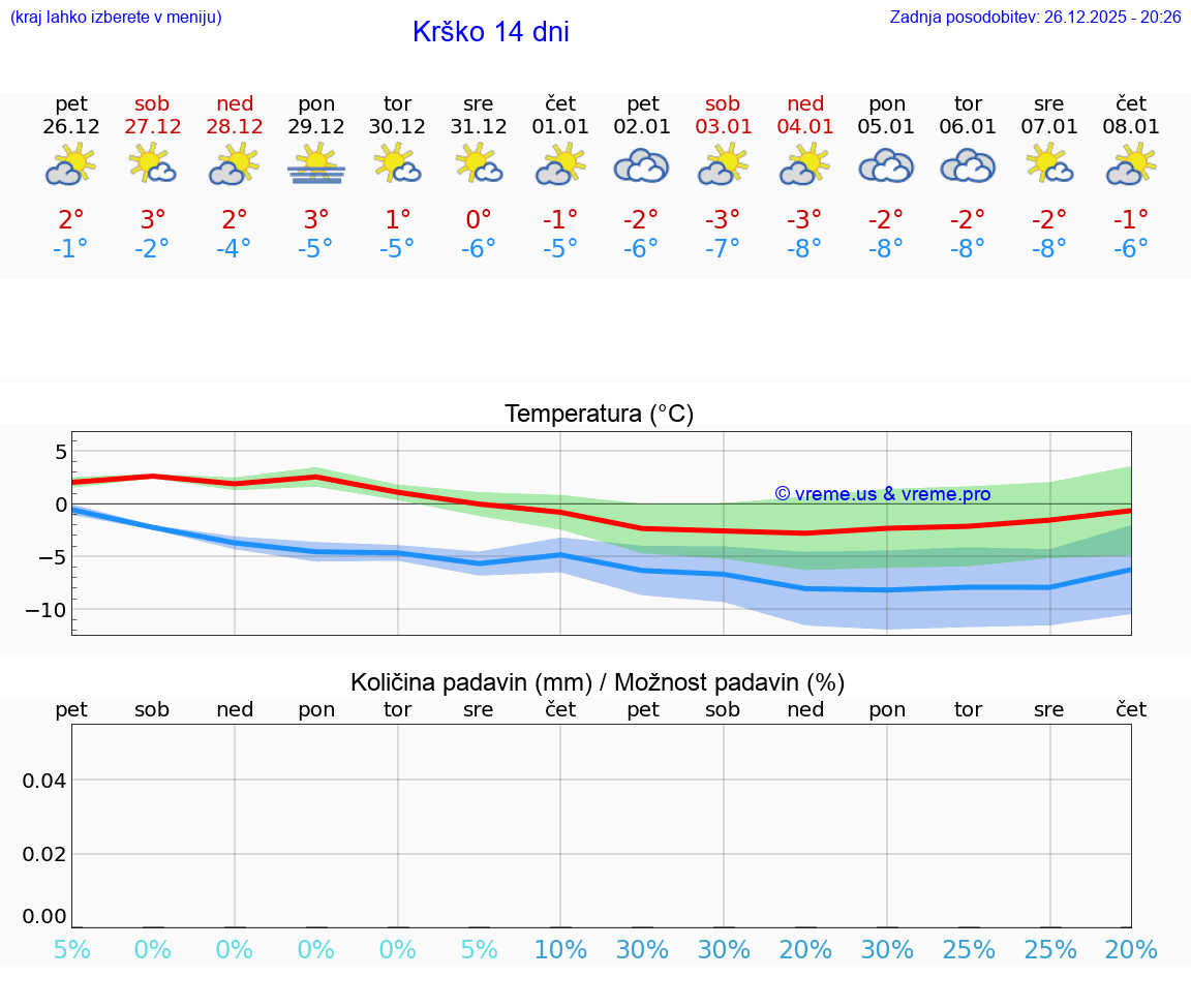 VREME 25 DNI  Krško