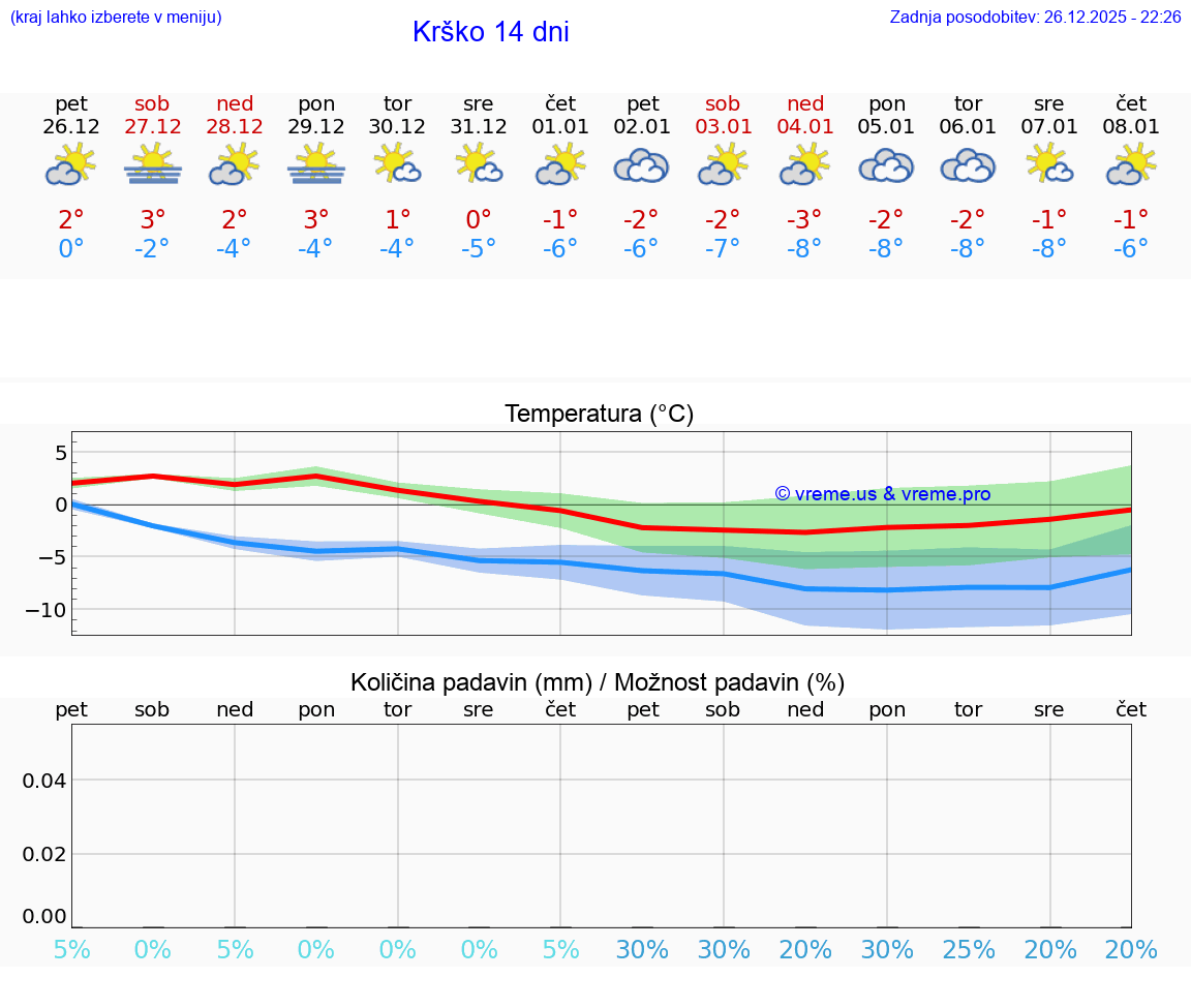 VREME 15 DNI  Krško