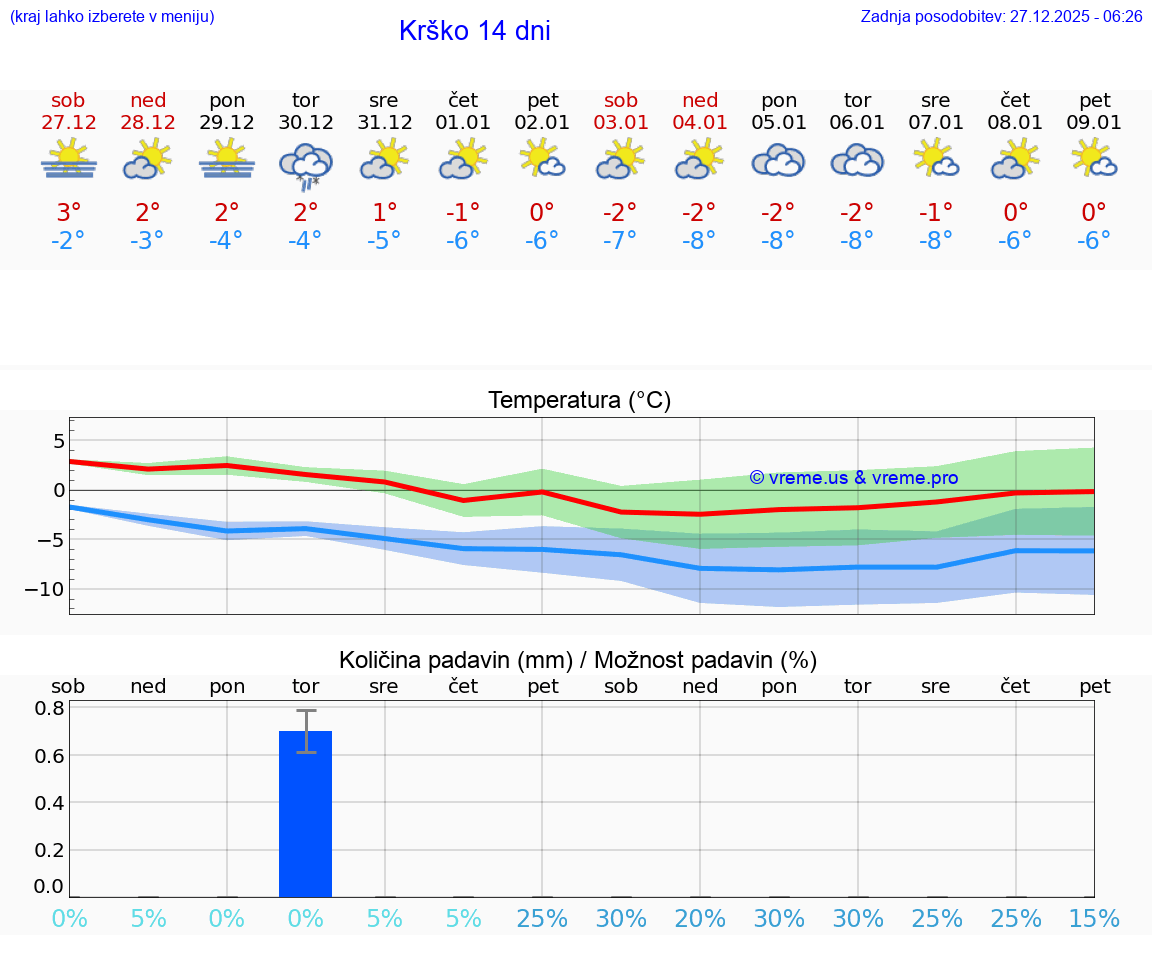VREME 15 DNI  Krško