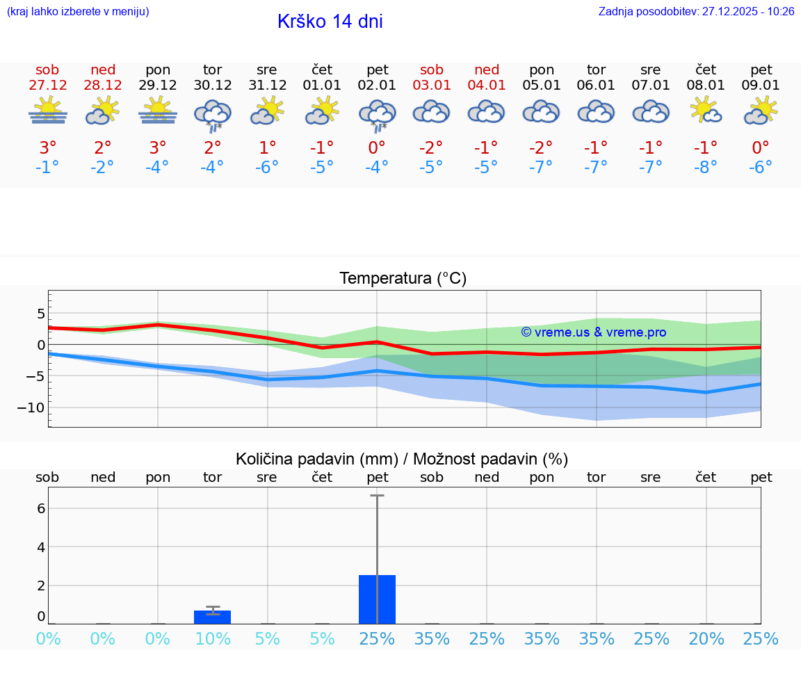 VREME 15 DNI  Krško
