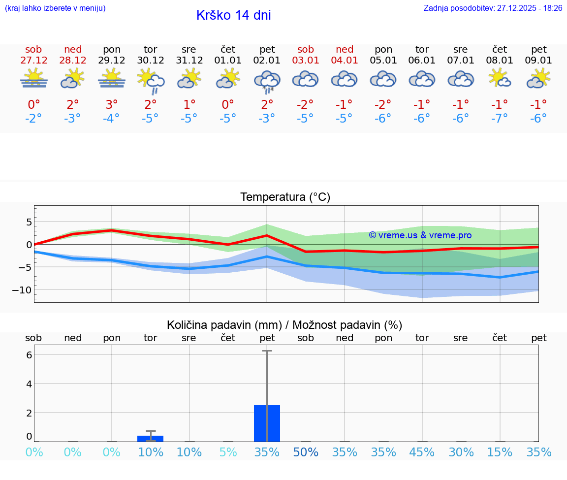 VREME 25 DNI  Krško