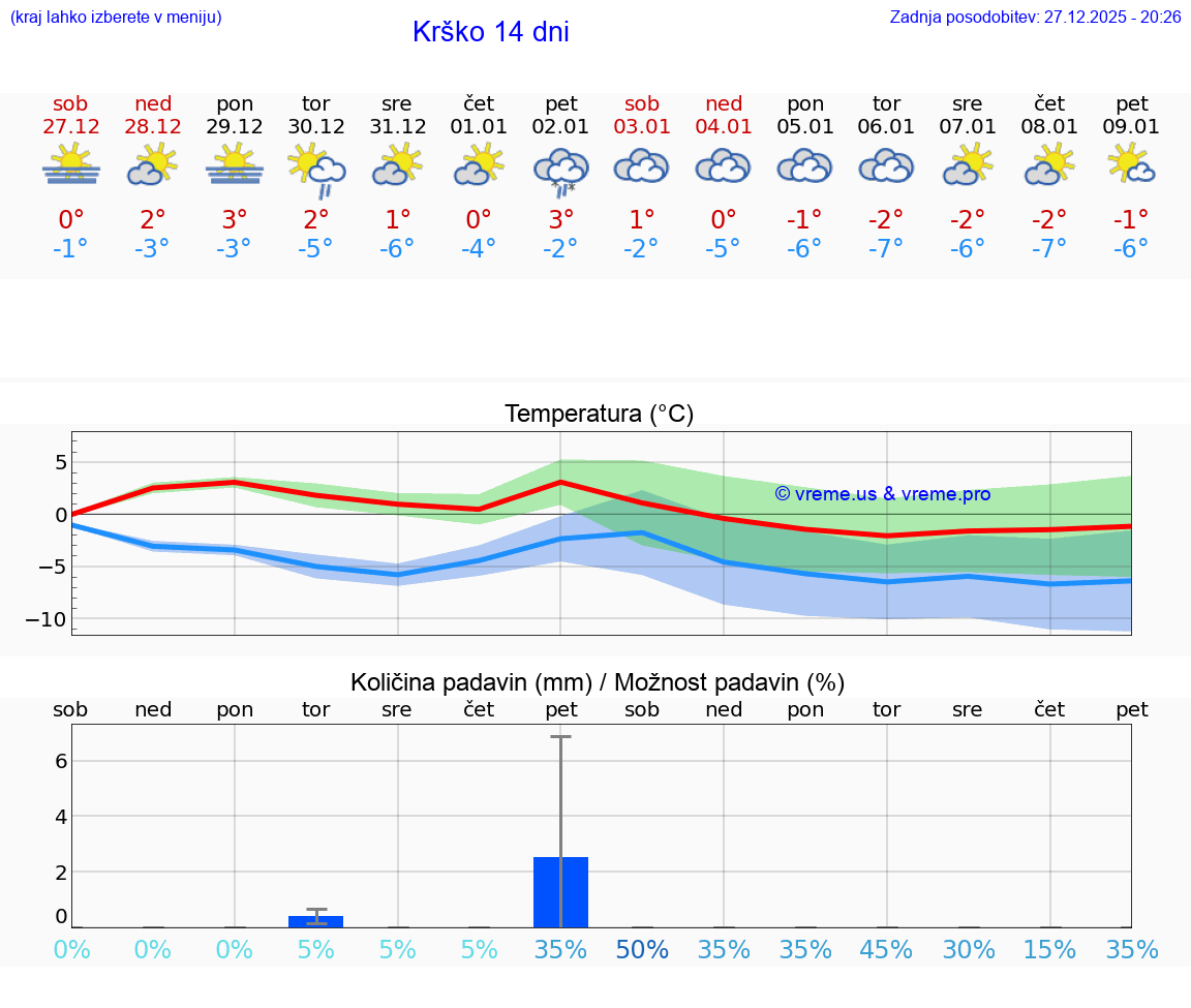 VREME 25 DNI  Krško