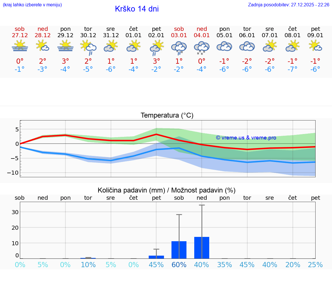 VREME 25 DNI  Krško