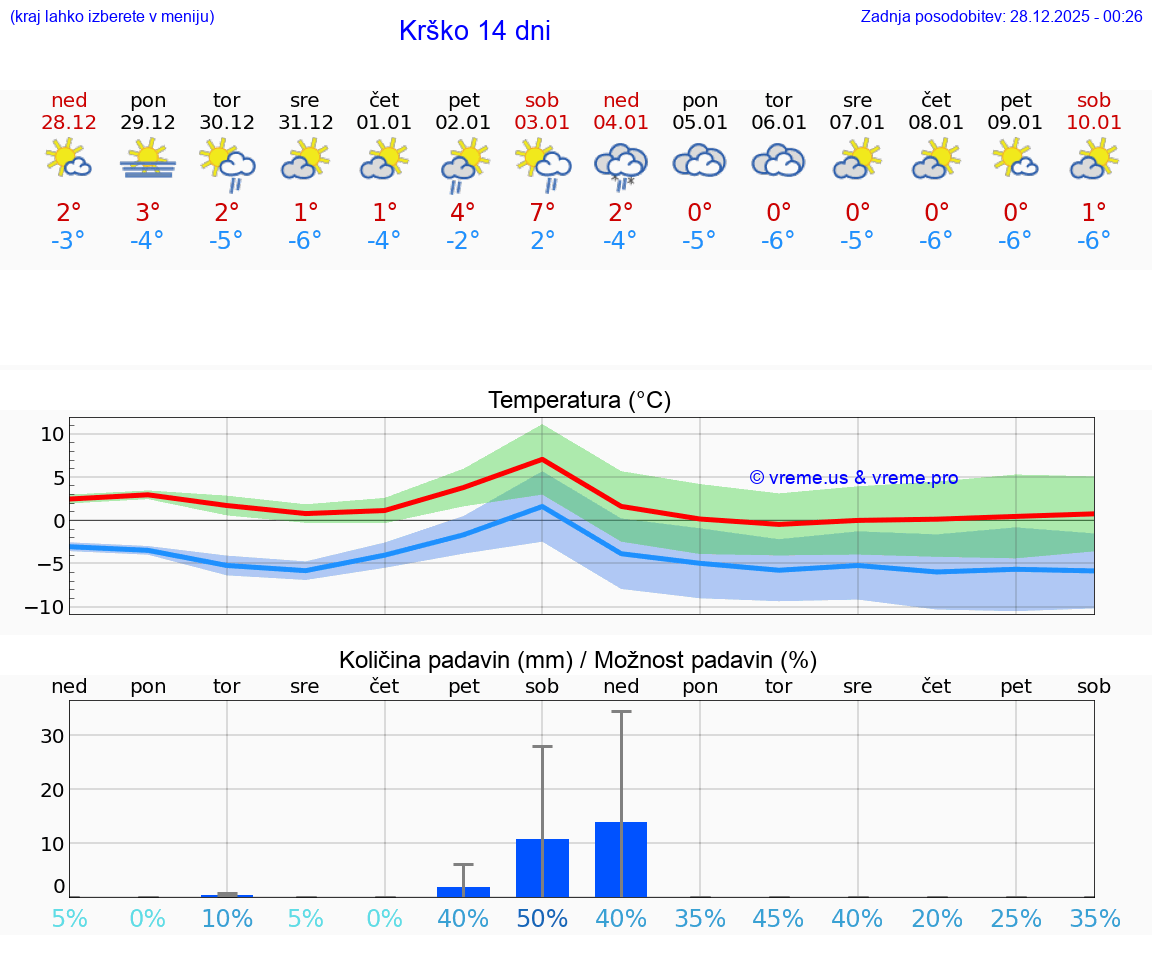 VREME 15 DNI  Krško