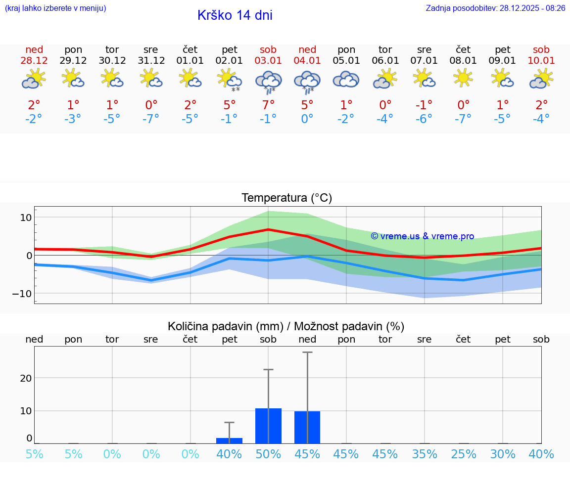VREME 15 DNI  Krško